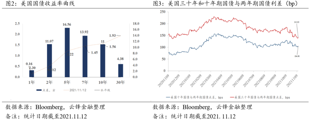 最新数据显示通胀预期上升 多数美债收益率周五收涨