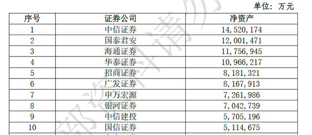 券商年报出炉！14家营收超百亿，中信证券仍是“一哥”