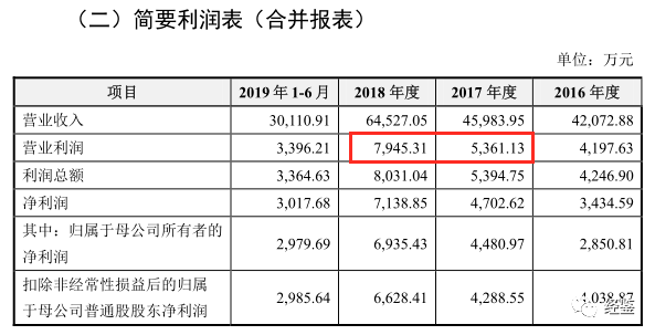 华兴股份北交所IPO:15项财务数据规律性变化、报表真实性存疑，主要供应商身份蹊跷、采购真实性待考，行业天花板过低、盈利能力较弱