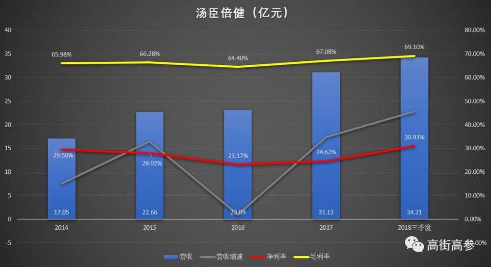 汤臣倍健2023年财报：全年营收超94亿，科学营养多品牌稳中有进