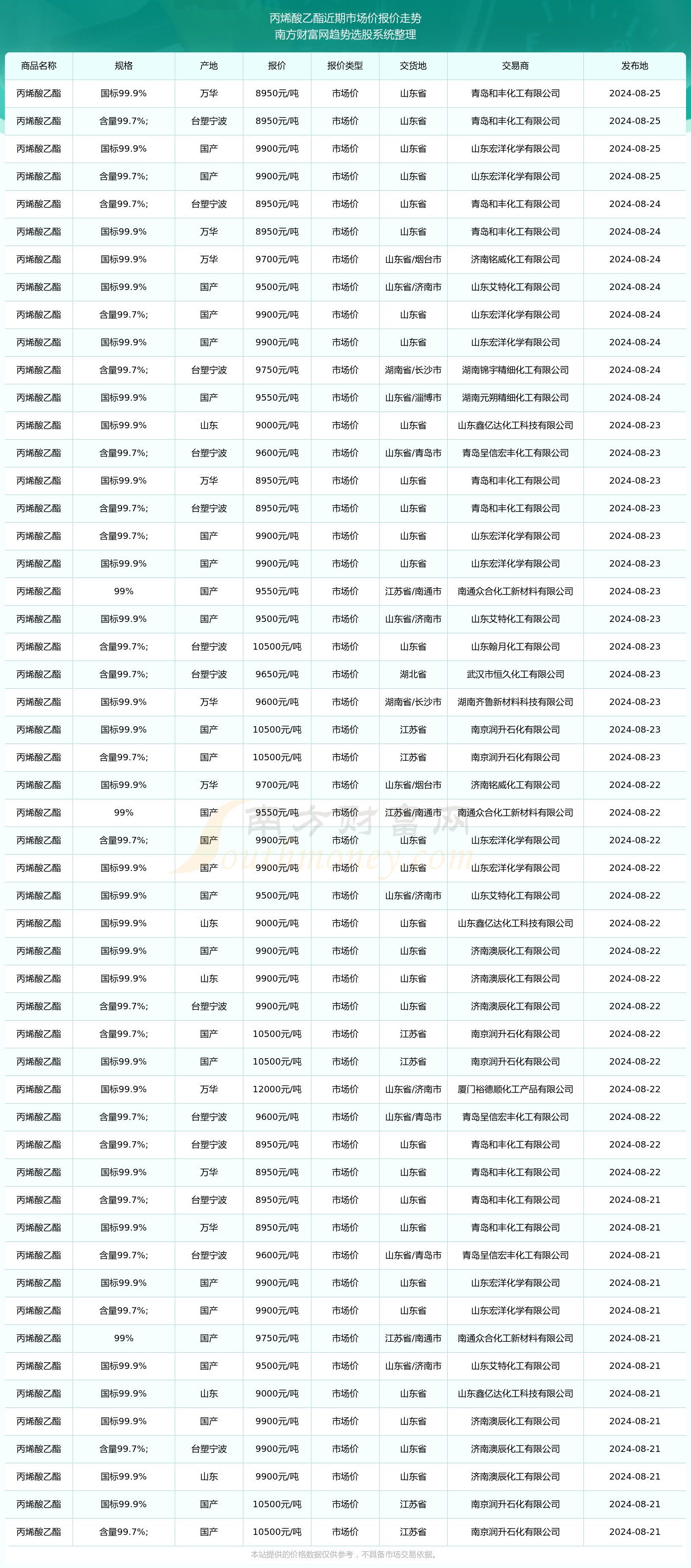 2025年2月17日最新丙二醇甲醚醋酸酯价格行情走势查询