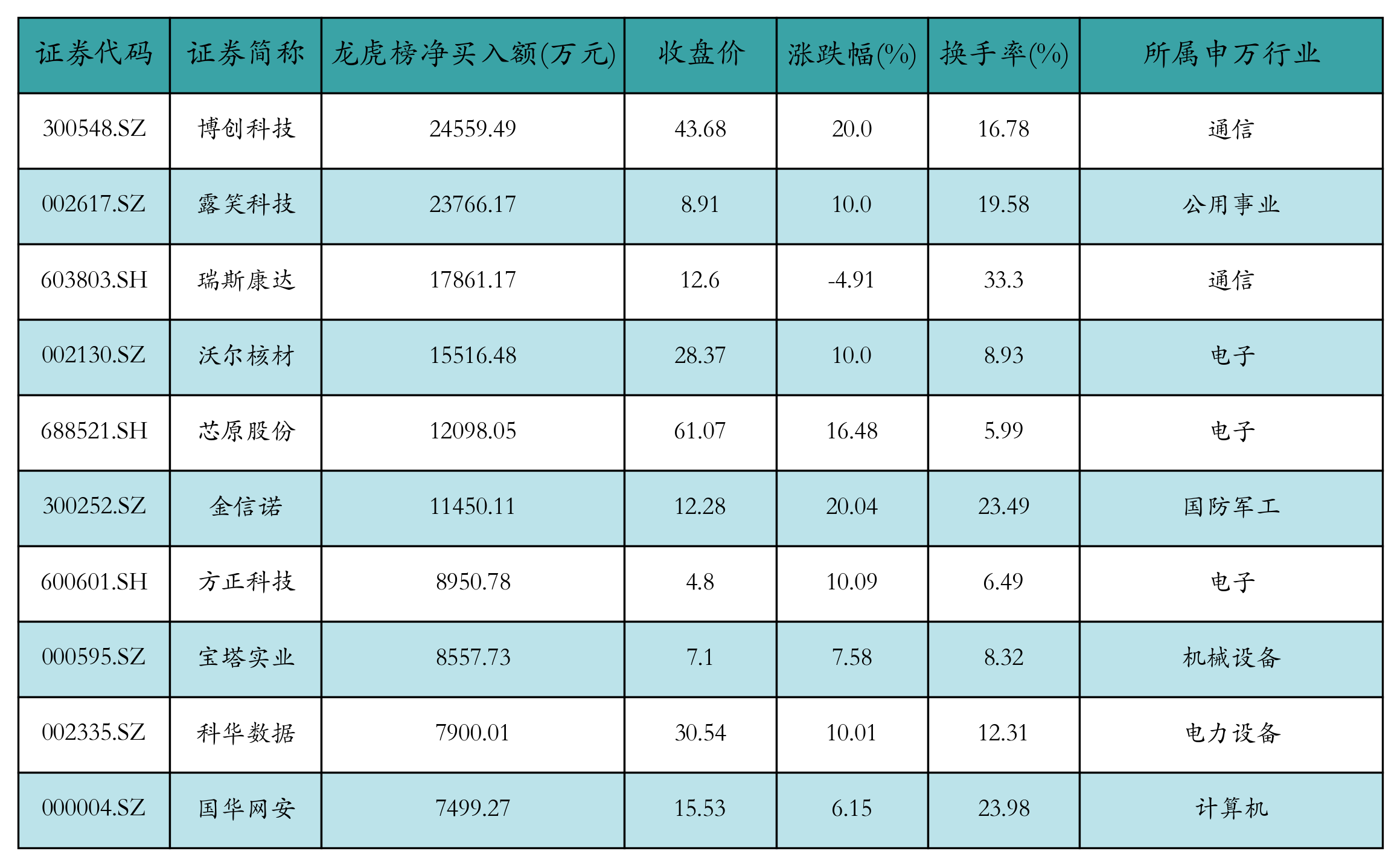 紫天科技龙虎榜数据（2月17日）