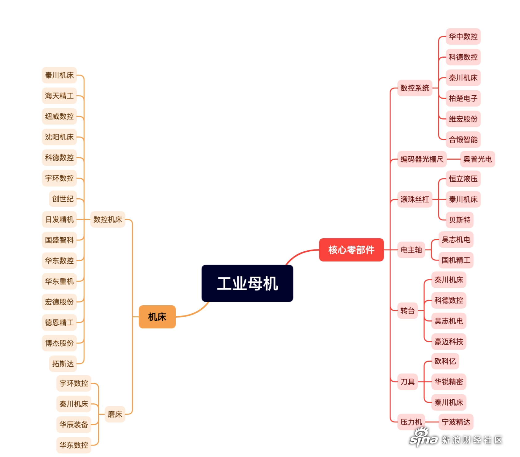 贝斯特：未来将全面导入“工业母机”、“人形机器人”、“汽车传动”等新赛道