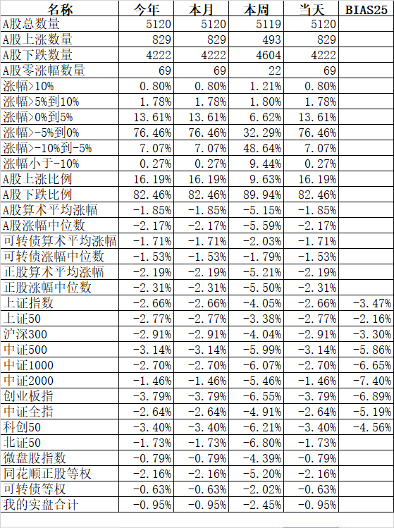 中证转债指数收跌0.57%，56只可转债收涨