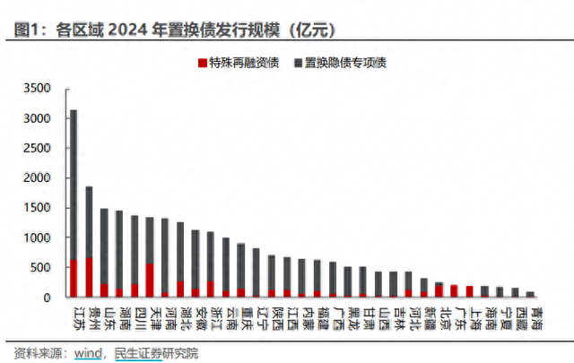 今年再融资债券发行量近9000亿，置换隐债额度已完成近4成，江苏进度拔头筹