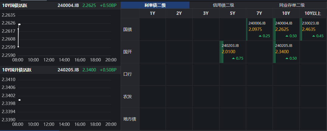 债市收盘|资金面转松，利率债活跃券多数翻红