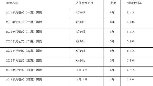 2025年记账式附息（五期）国债总额1070亿元