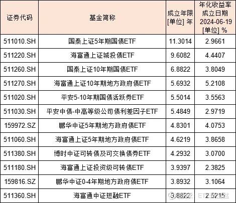 百亿元级债券ETF添丁 头部产品规模占比超七成