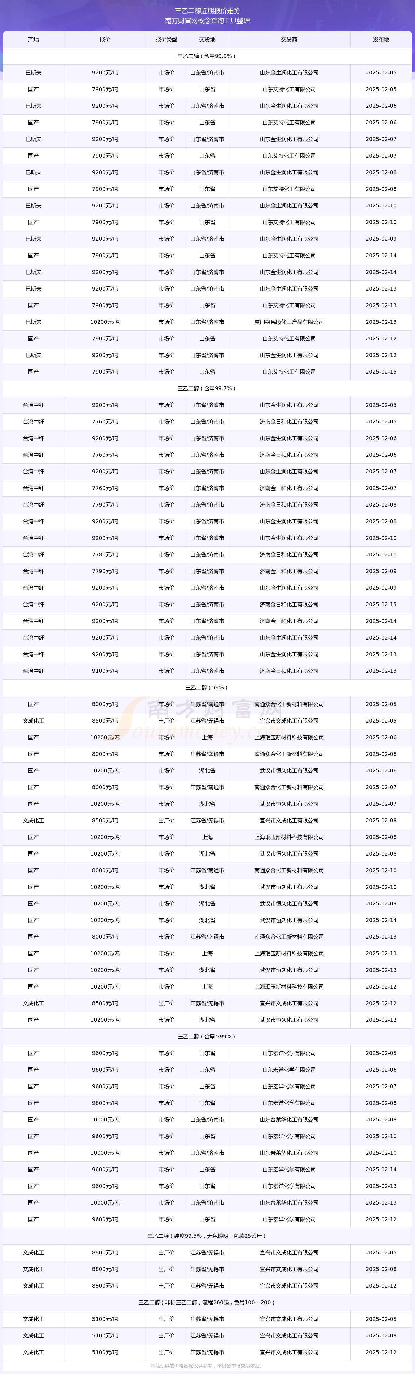 2025年2月21日今日现货乙二醇最新价格多少钱一吨