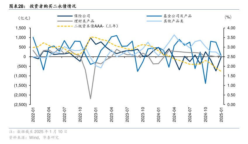 短端收益率曲线倒挂 银行“二永债”发行规模骤降80% 近期交易难度提升