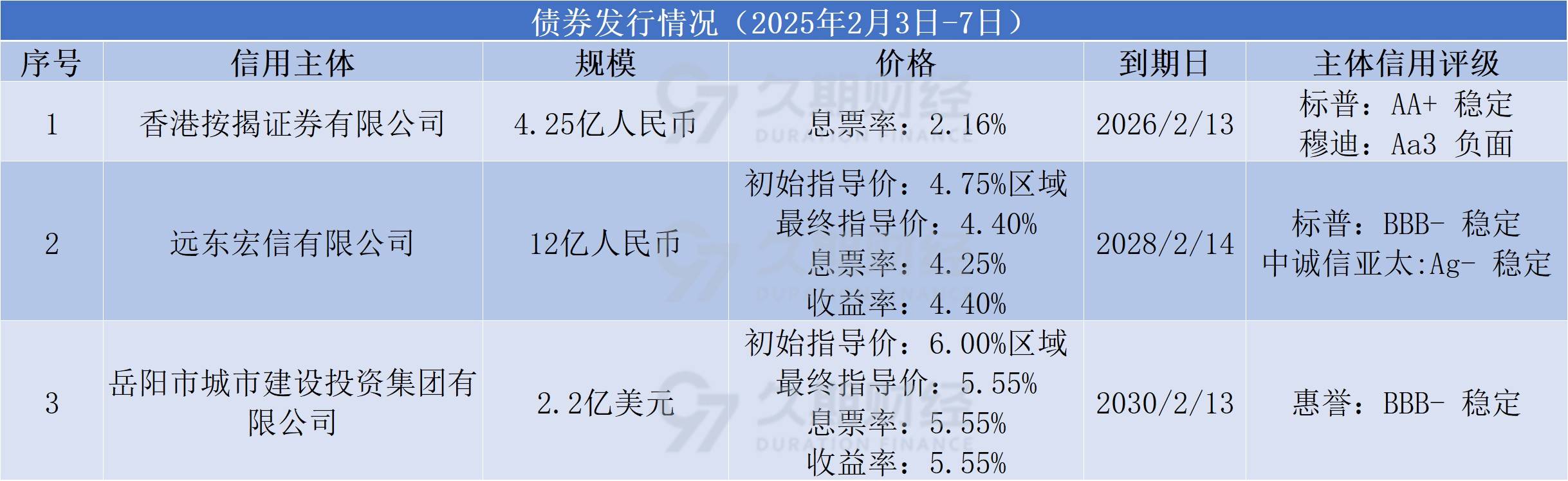 中资离岸债风控周报：一级市场发行平稳 二级市场全线上行