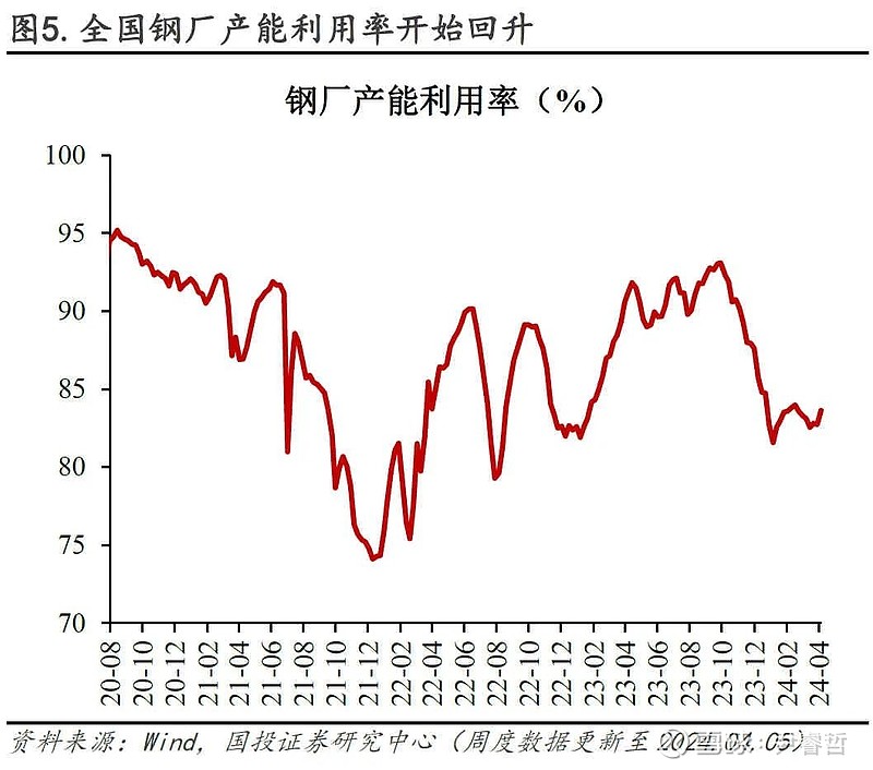 钢材：表观消费增加 钢价反弹回升