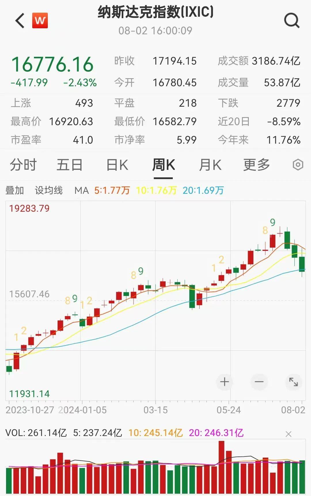 伯克希尔现金储备为何再创新高？巴菲特股东信中透露这些线索