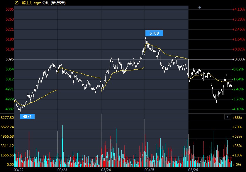 2月24日收盘乙二醇期货持仓较上日增持16367手