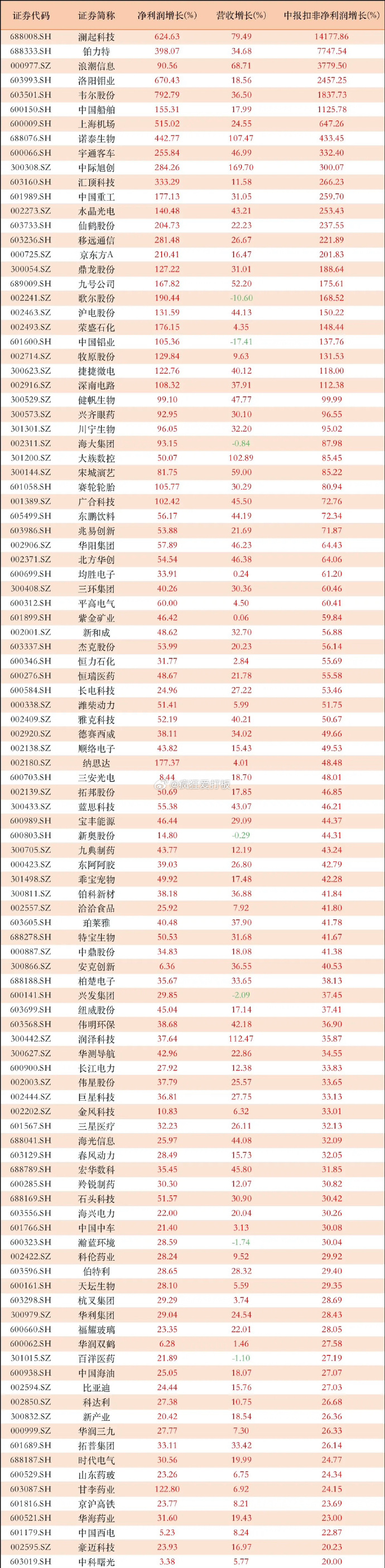 最高增近27倍!业绩暴增股名单来了