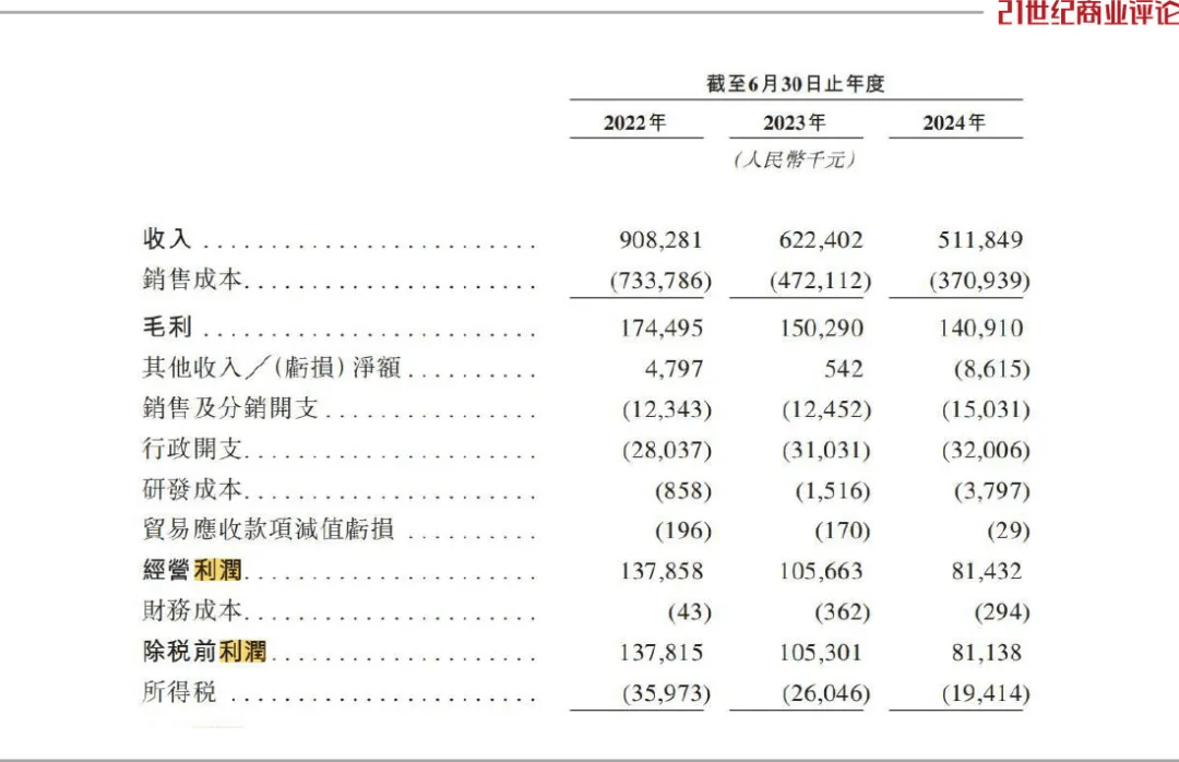 乐欣户外赴港IPO争做“钓鱼第一股”,二代操盘业绩连降、紧急分红给关联大客户